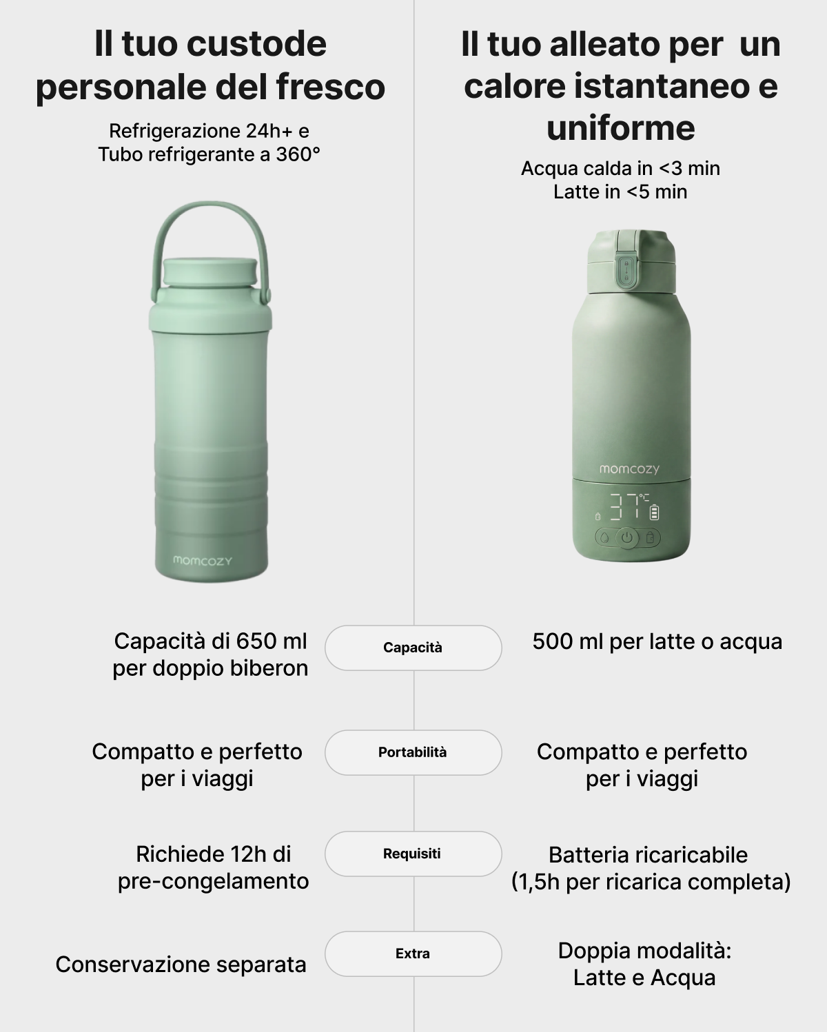 Kit On-the-Go: Scaldabiberon Portatile + Contenitore Refrigerante per Latte Materno 650ml