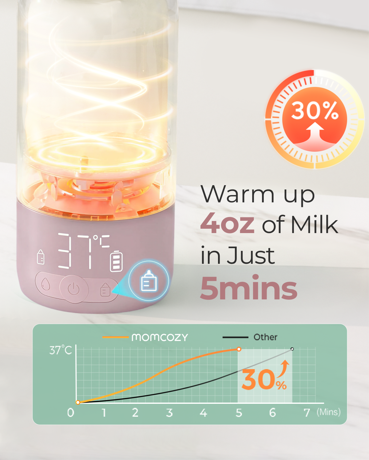 Momcozy Scaldabiberon Portatile Ultrarapido per Latte Materno, 500 ml